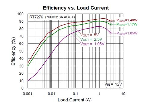 Load current